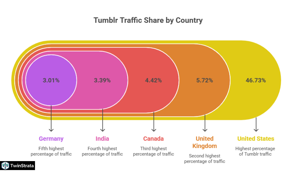 Global and Country-Specific Traffic