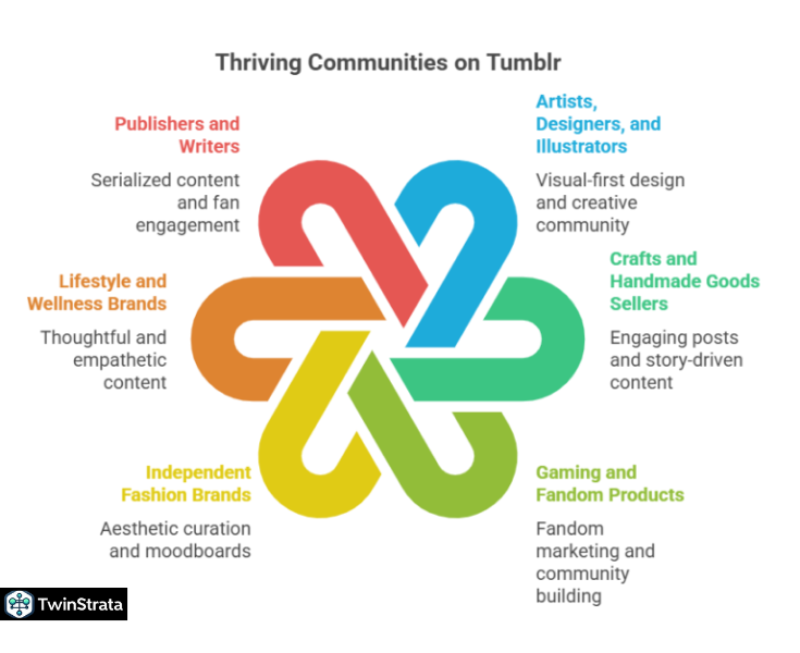 What Kinds of Businesses and Creators Can Thrive on Tumblr?