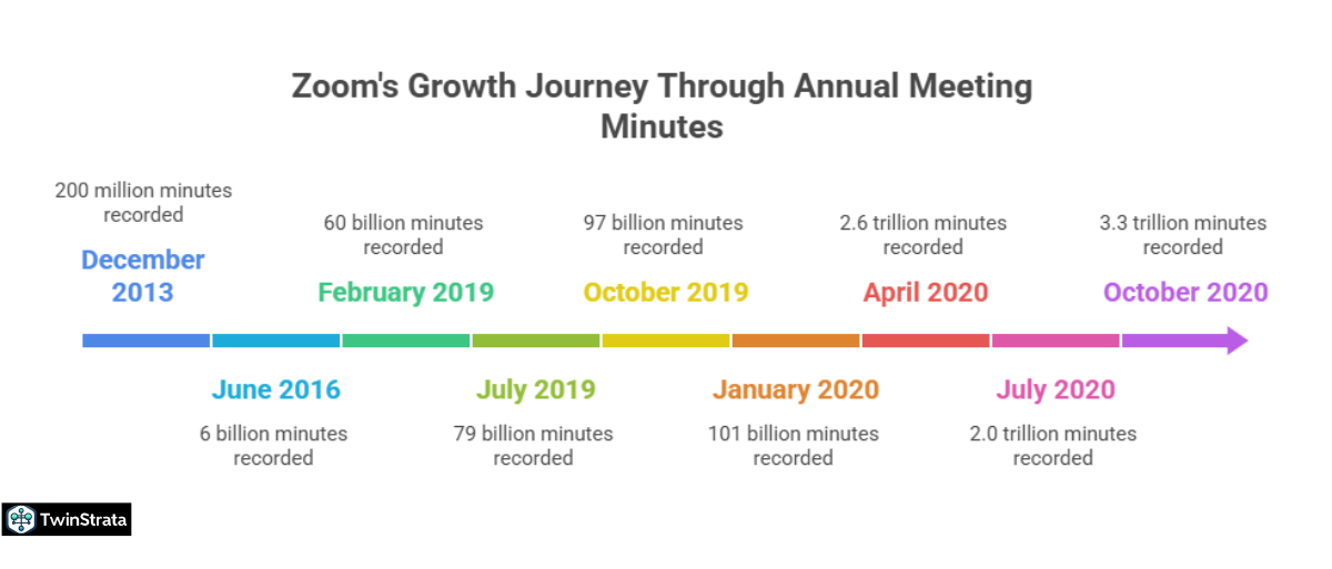 Zoom Meeting Minute Statistics