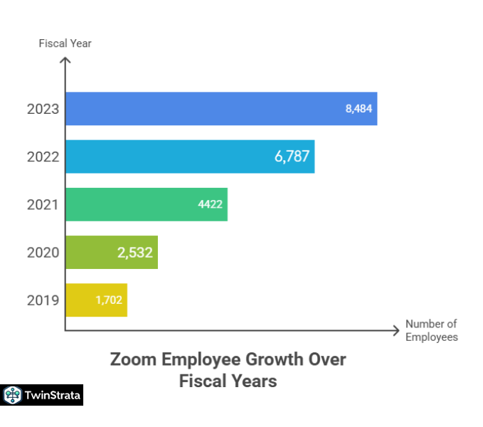 How Many Employees Does Zoom Have?