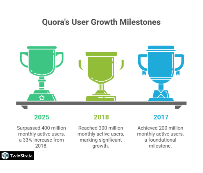 How Many People Use Quora