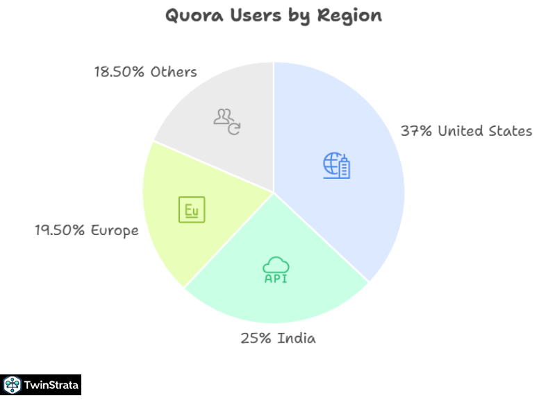 Quora Users by Country