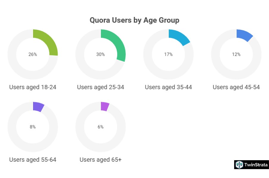Age Demographics