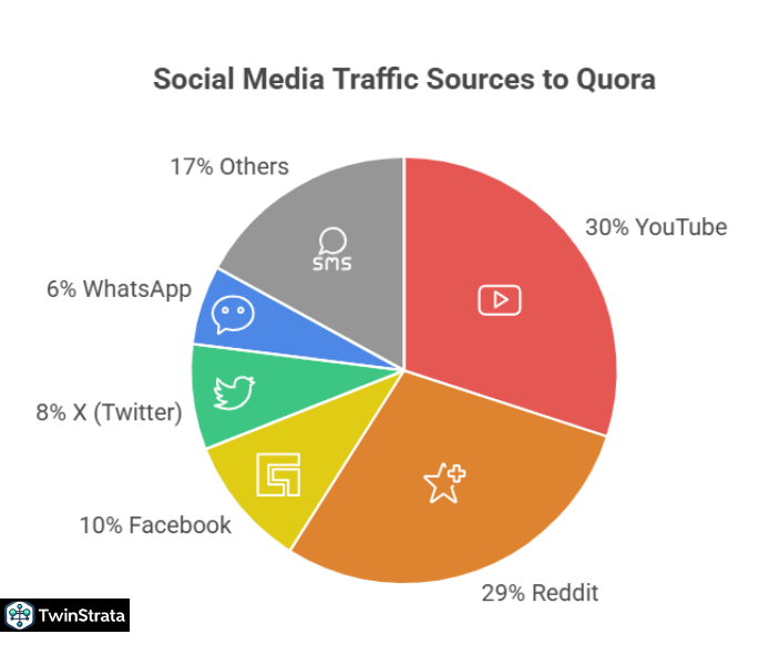 Social traffic breakdown