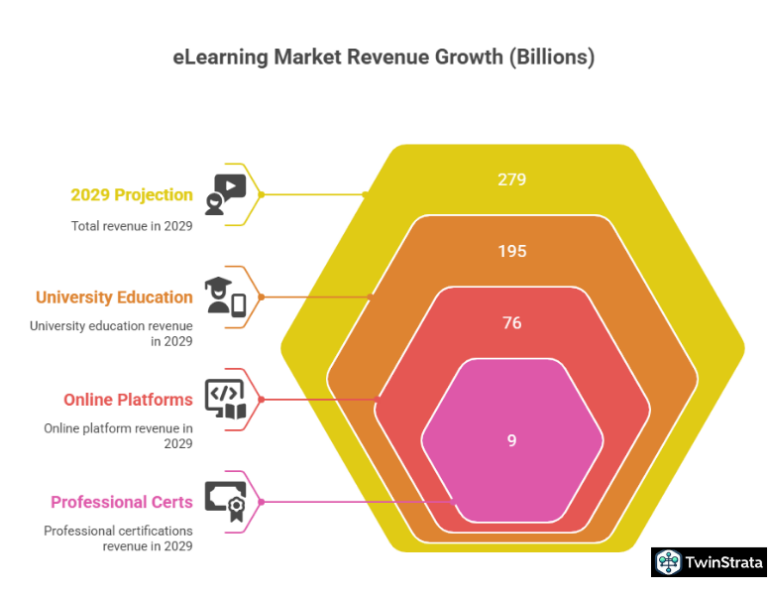 eLearning Statistics 2026: Market Growth, Trends, and more