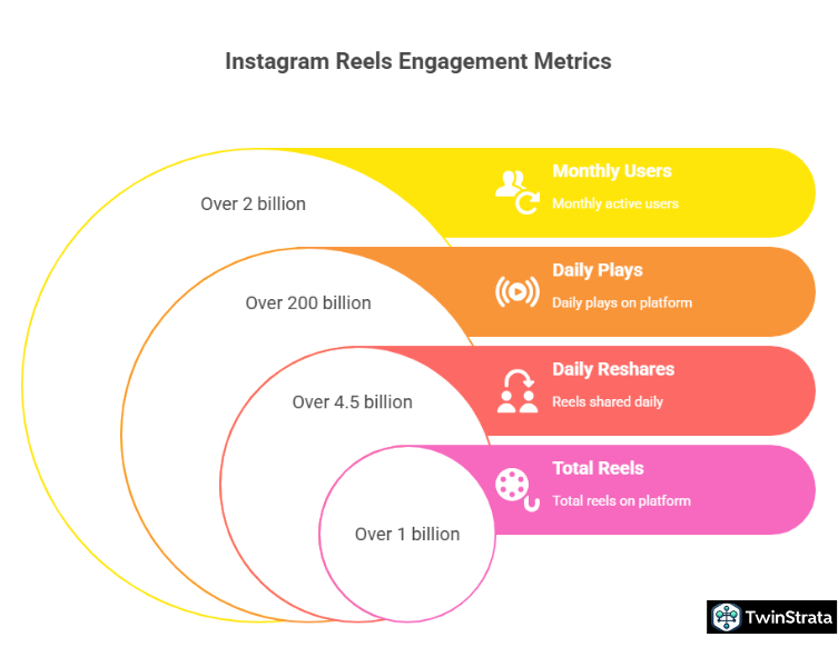 Instagram Reels Statistics