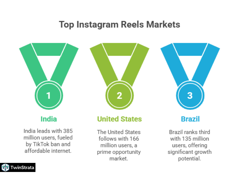 Global Market Breakdown for Instagram Reels