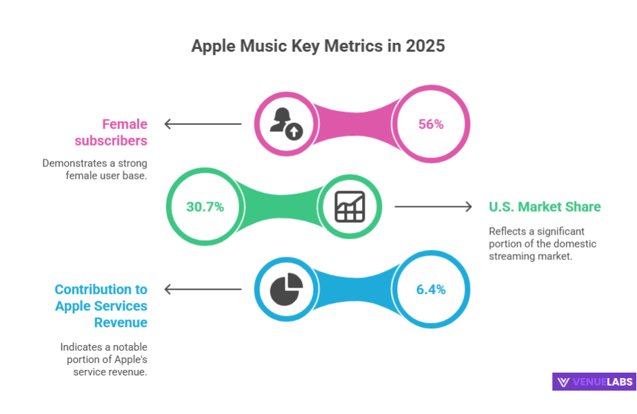 Apple Music Users Statistics