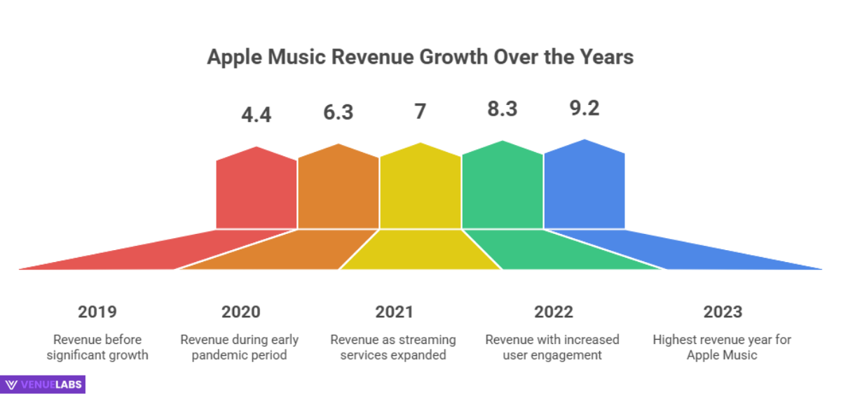 Apple Music Revenue