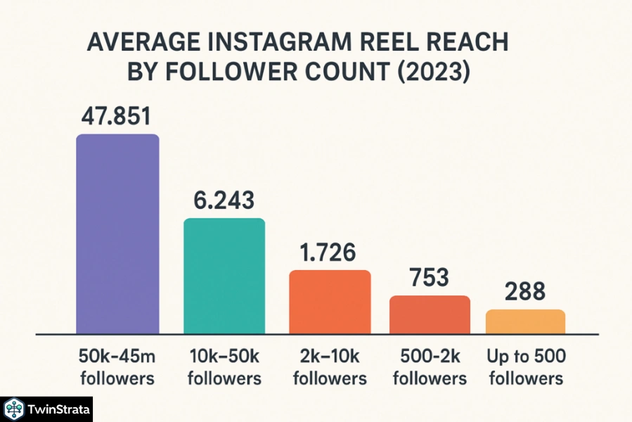 Instagram Content Formats: Stories, Reels, and Posts