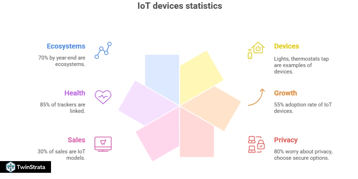 IoT Integration: Connecting Your Smartwatch