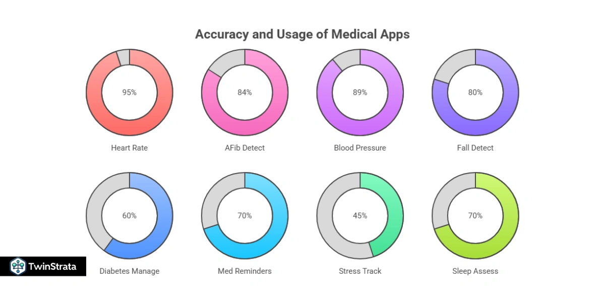 Medical Applications of Smartwatches