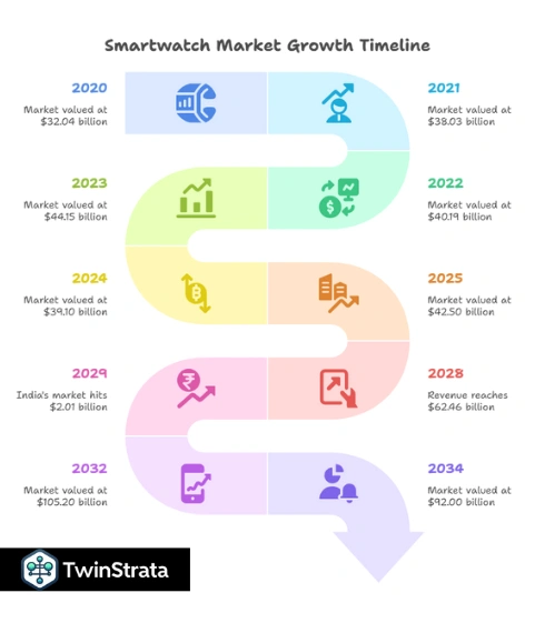 Smartwatch Market Size and Revenue in 2025