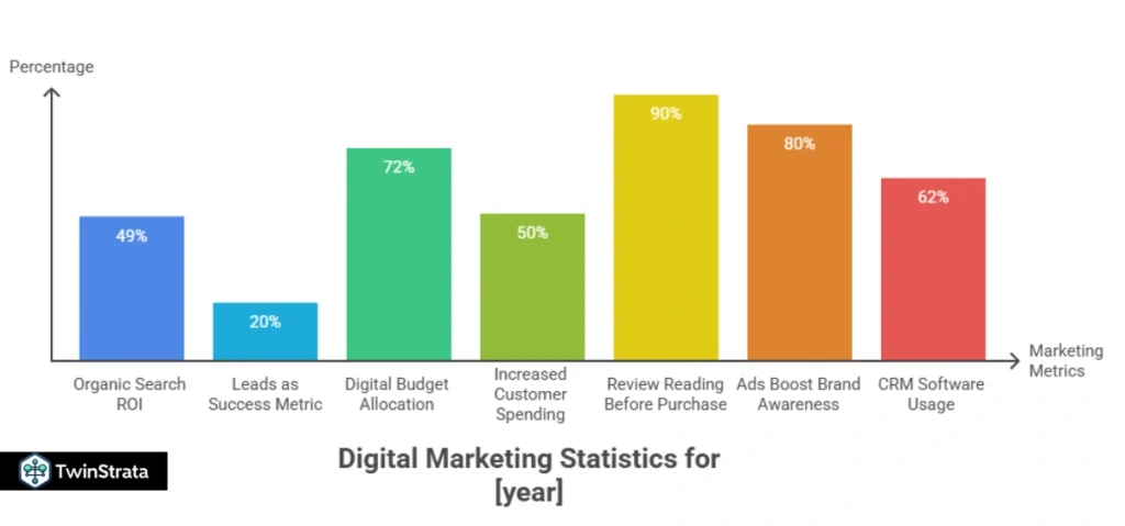 General Digital Marketing Stats