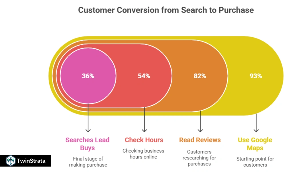 Local SEO Statistics