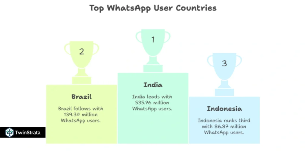 WhatsApp Users by Country