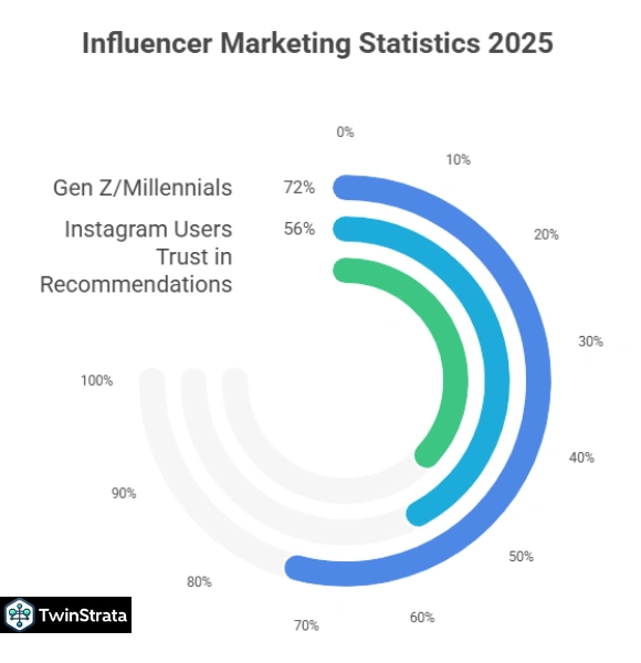 Influencer Marketing Statistics