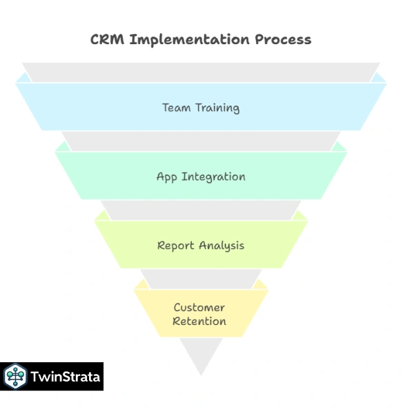 CRM Statistics