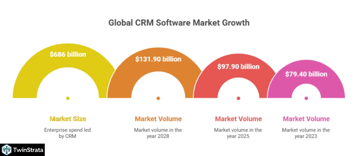 CRM Market Size and Growth Projections