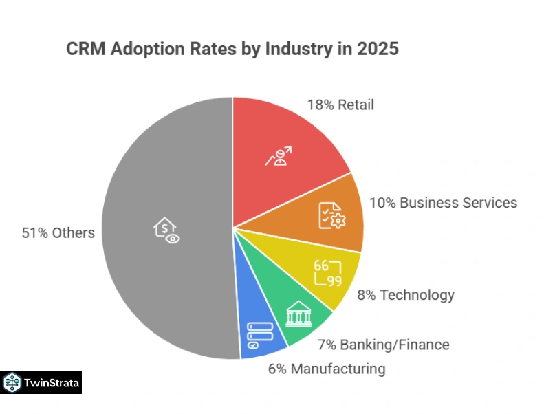 CRM Adoption Rates
