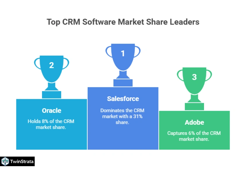 Leading CRM Software and Market Share
