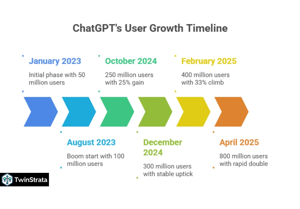 How Many People Use ChatGPT ?