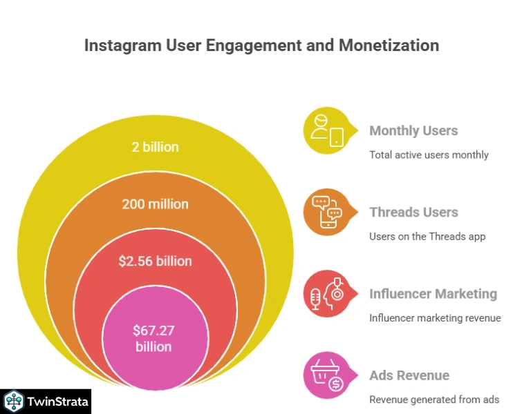 Instagram Statistics