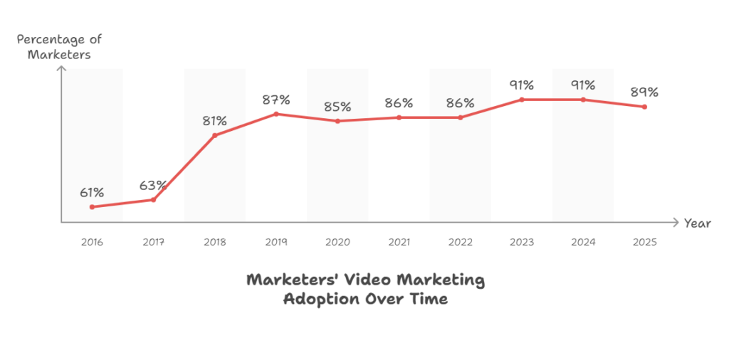 Video Marketing Usage Statistics