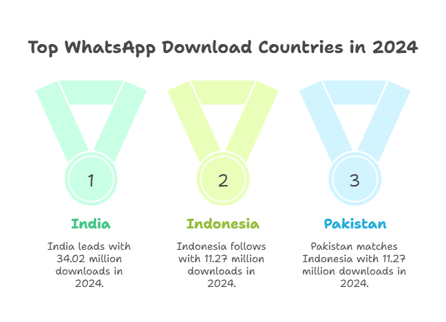 WhatsApp Downloads Statistics