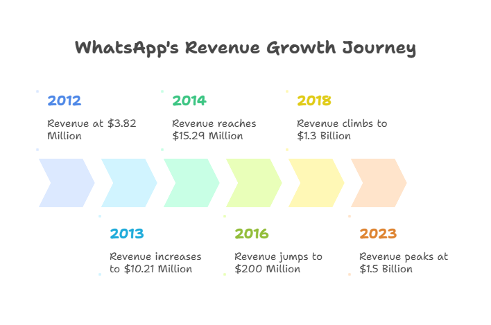 WhatsApp Revenue Statistics