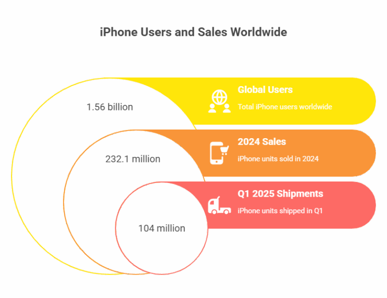 iPhone Users Statistics