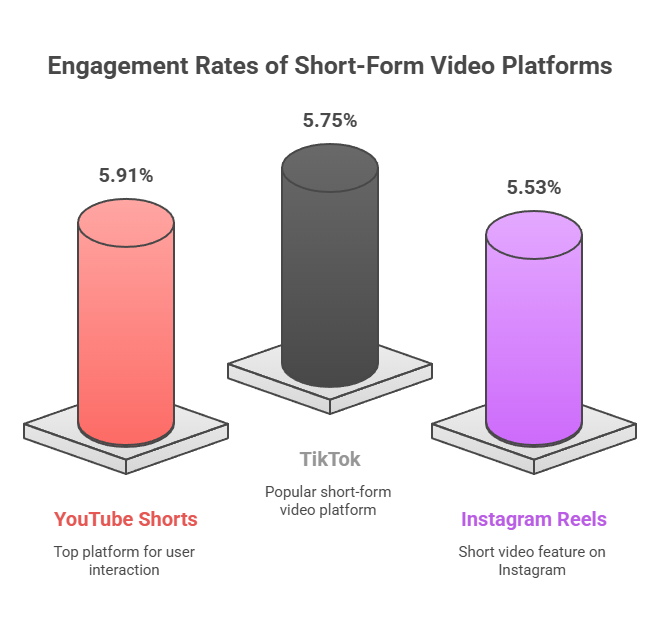 YouTube Shorts Usage and Engagement