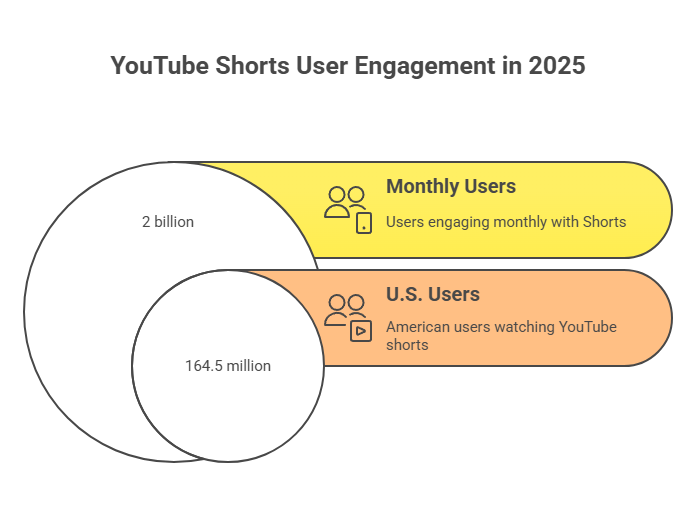 YouTube Shorts Statistics