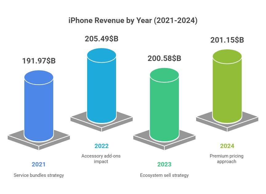 iPhone Revenue Stats