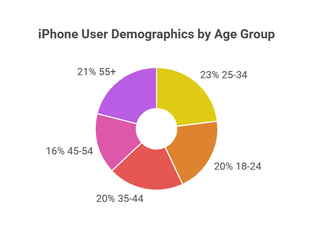 Demographics of iPhone Users
