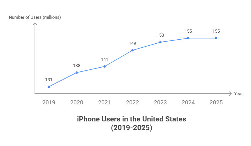 iPhone Users in the US