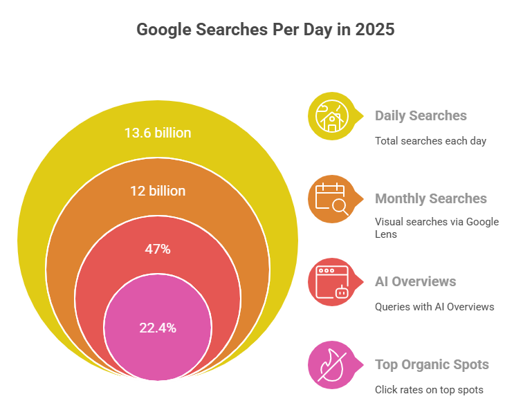 Google Searches Statistics