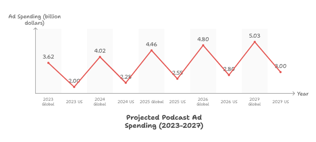 Podcast Advertising and Revenue