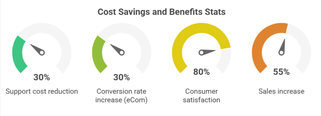 Cost Savings and Benefits