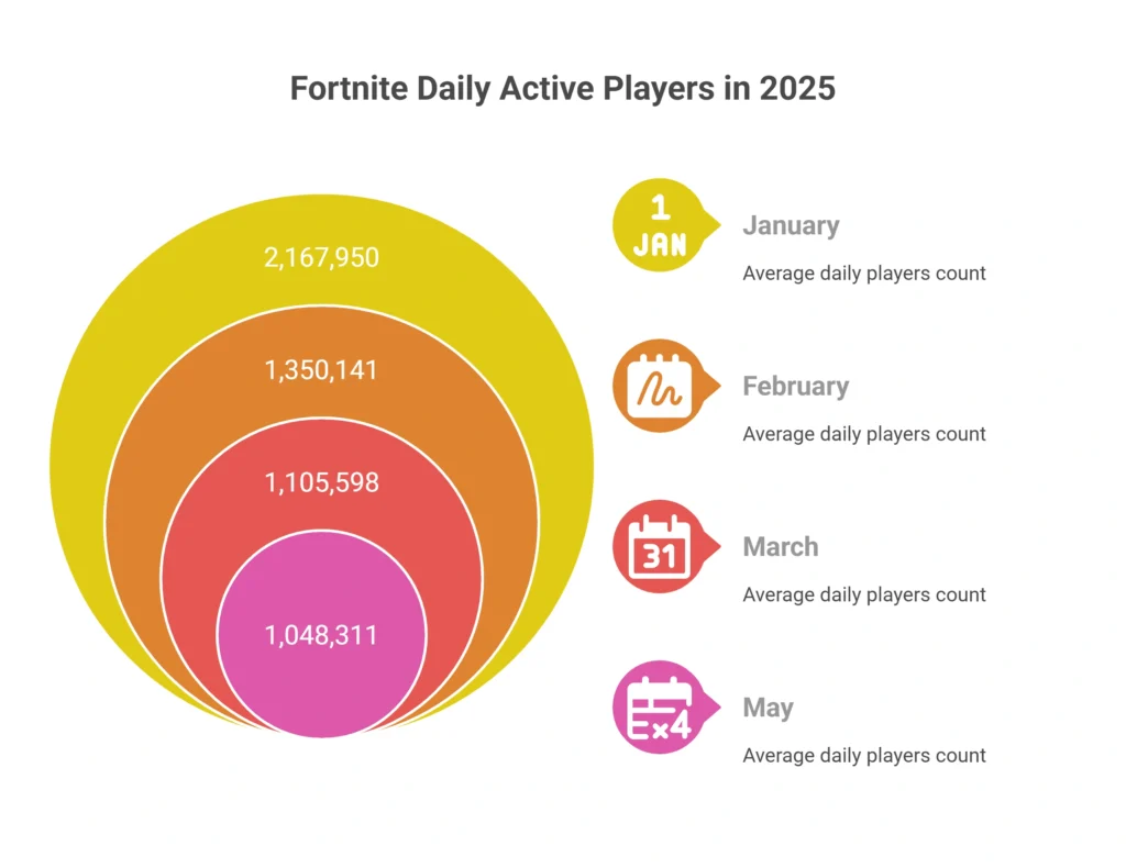 Fortnite Statistics 2025