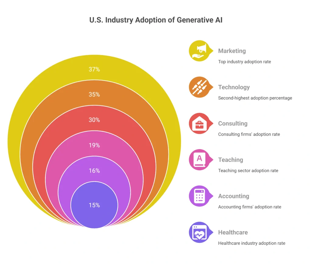 Generative AI Adoption Statistics
