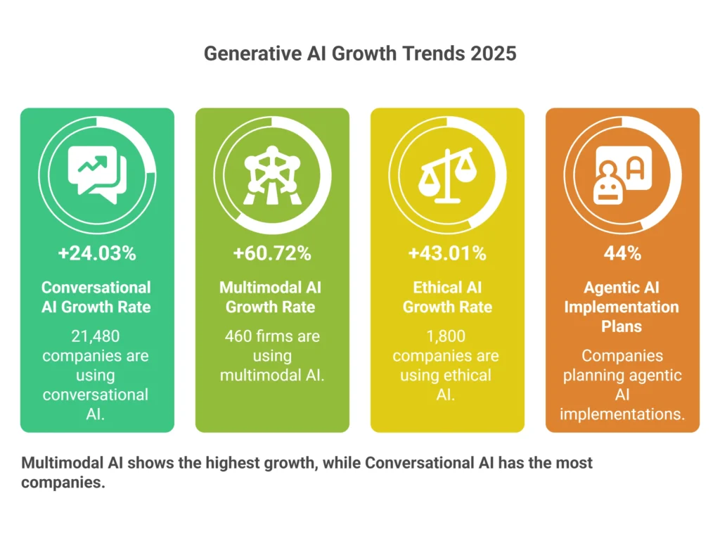 Top Trends and Innovations in Generative AI 2025