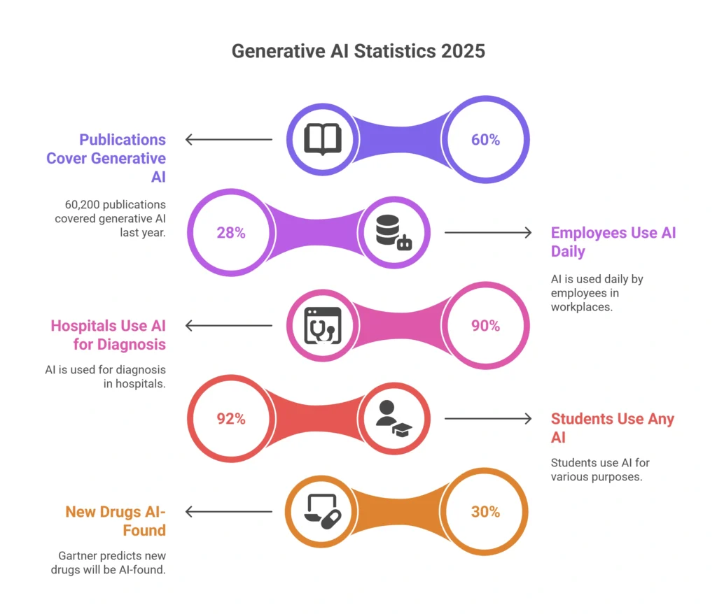 Other Generative AI Statistics