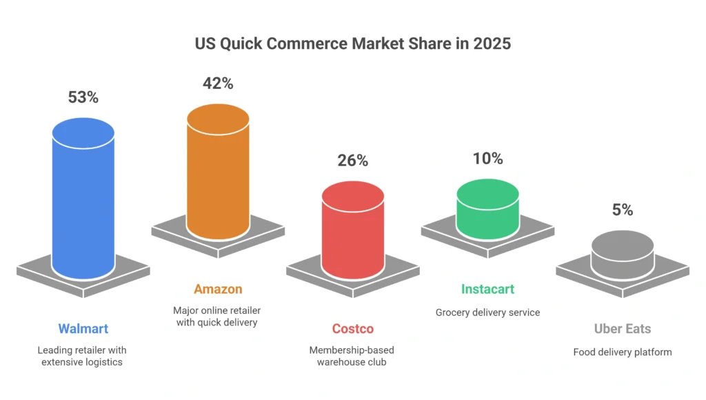 US Quick Commerce Market