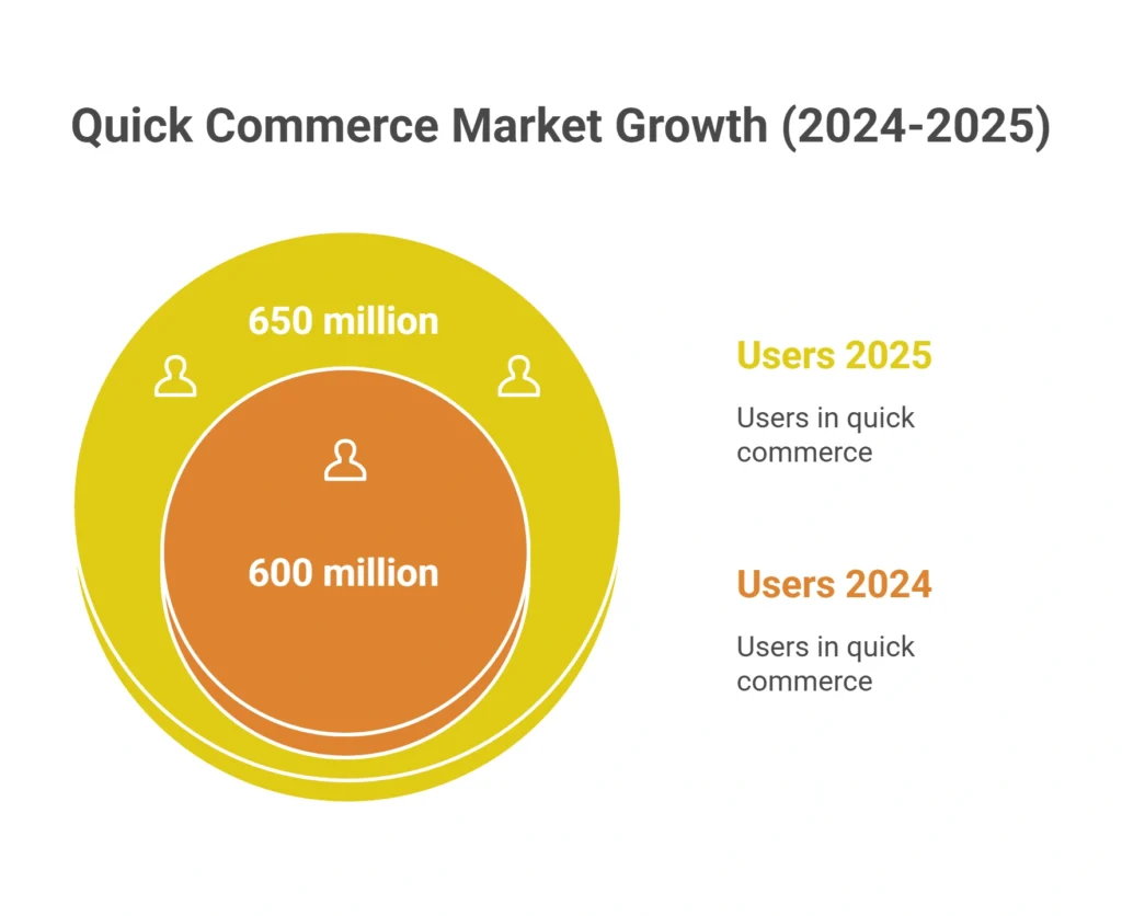 Quick Commerce Market Size Statistics 2025