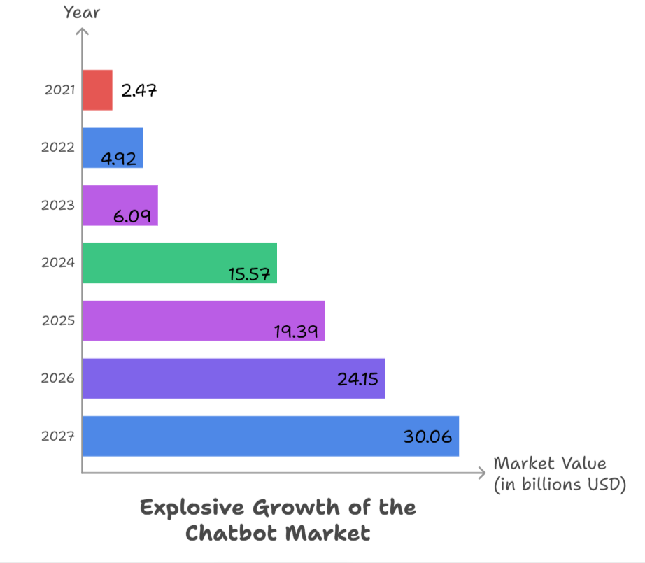 Explosive Growth of the Chatbot Market