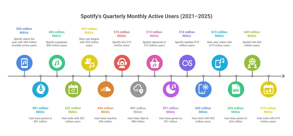 Spotify Users Statistics 2025