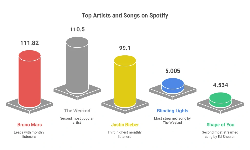 Most Popular Artists and Songs on Spotify