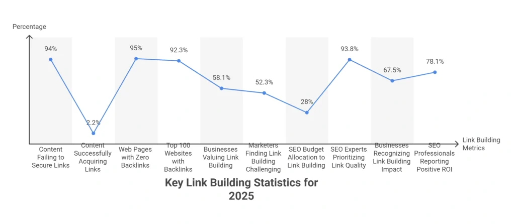 Link Building Statistics 2025