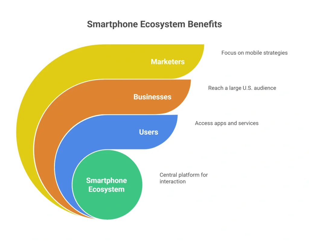 U.S. Smartphone Penetration